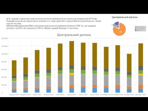 82 % продаж в Центральном регионе регионе приходится на канал распределения