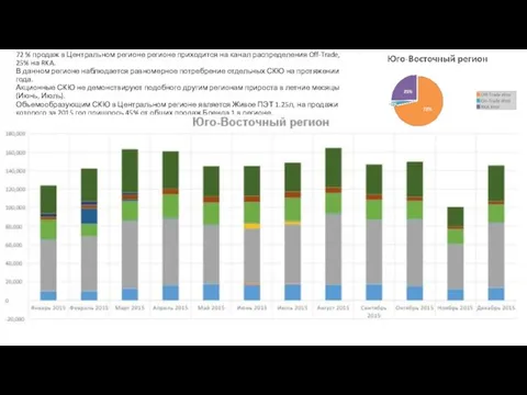 72 % продаж в Центральном регионе регионе приходится на канал распределения