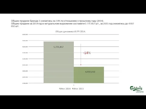 Общие продажи Бренда 1 снизились на 14% по отношению к прошлому