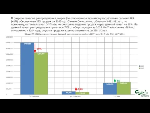 В разрезе каналов распределения, вырос (по отношению к прошлому году) только