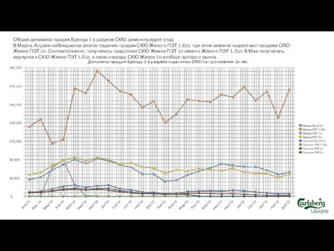 Общая динамика продаж Бренда 1 в разрезе СКЮ демонстрирует спад. В