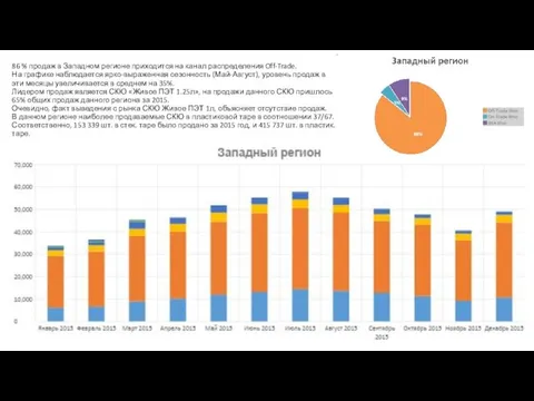 86 % продаж в Западном регионе приходится на канал распределения Off-Trade.