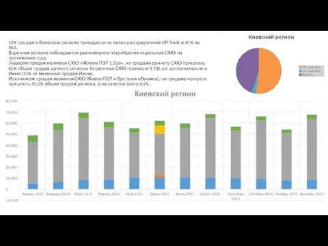 52% продаж в Киевском регионе приходится на канал распределения Off-Trade и