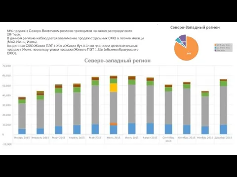 84% продаж в Северо-Восточном регионе приходится на канал распределения Off-Trade. В