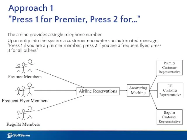 Approach 1 "Press 1 for Premier, Press 2 for…" The airline