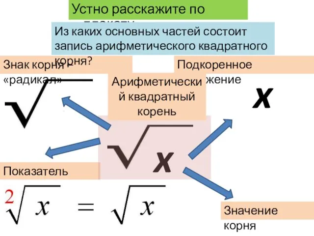 Устно расскажите по плакату x Знак корня – «радикал» Подкоренное выражение