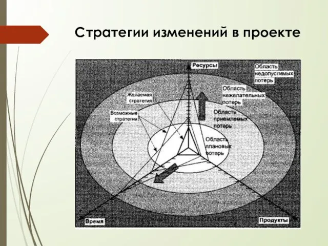 Стратегии изменений в проекте