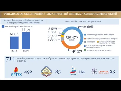 ФИНАНСОВОЕ ОБЕСПЕЧЕНИЕ МЕРОПРИЯТИЙ ОТДЫХА И ОЗДОРОВЛЕНИЯ ДЕТЕЙ бюджет Волгоградской области на