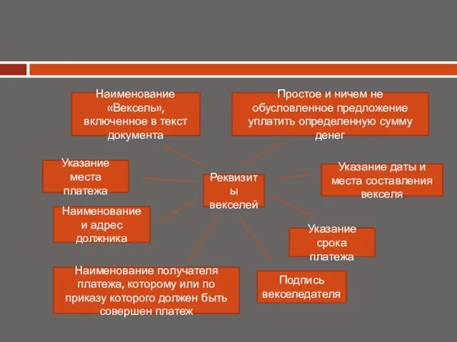 Реквизиты векселей Указание места платежа Указание даты и места составления векселя