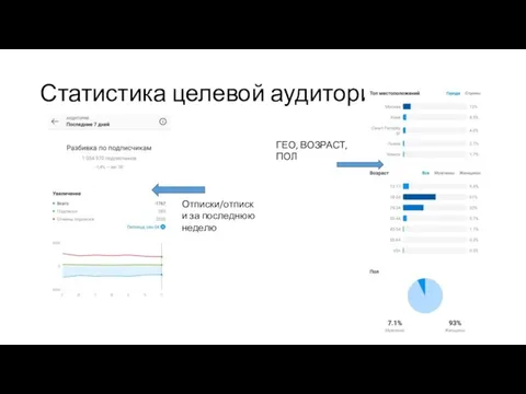 Статистика целевой аудитории Отписки/отписки за последнюю неделю ГЕО, ВОЗРАСТ, ПОЛ