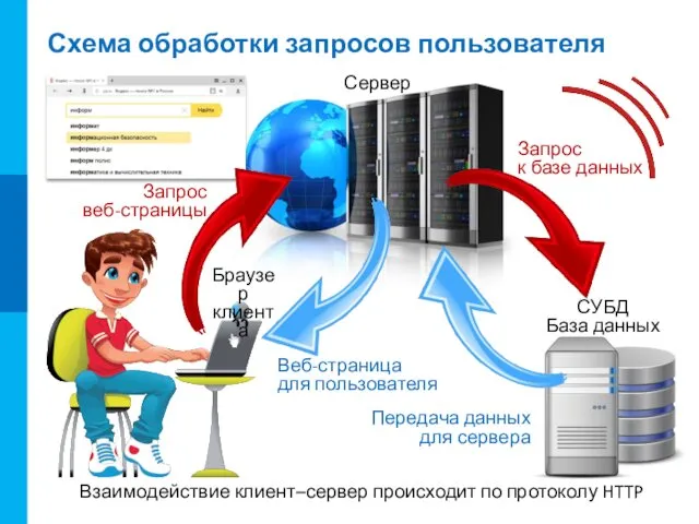 Схема обработки запросов пользователя Браузер клиента Запрос веб-страницы СУБД База данных