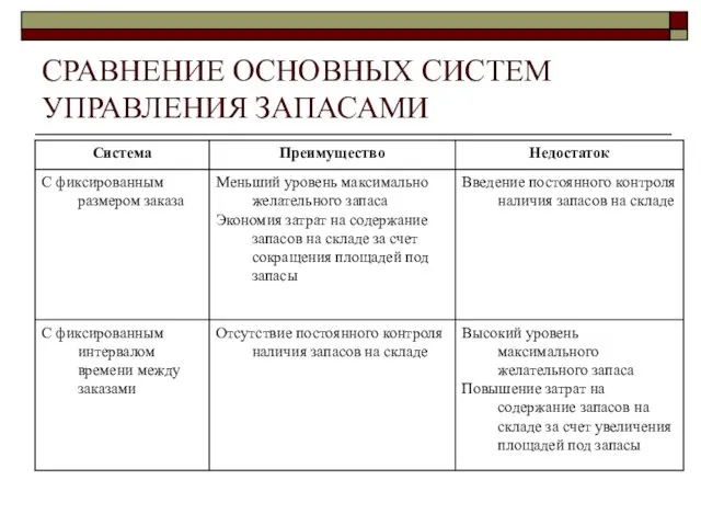 СРАВНЕНИЕ ОСНОВНЫХ СИСТЕМ УПРАВЛЕНИЯ ЗАПАСАМИ