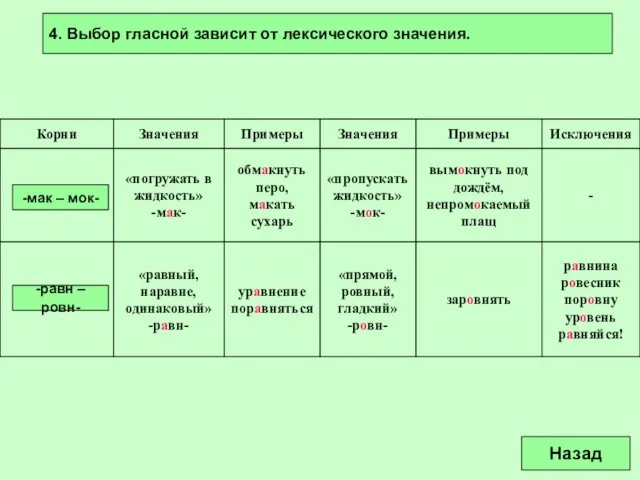 4. Выбор гласной зависит от лексического значения. Назад -мак – мок- -равн – ровн-