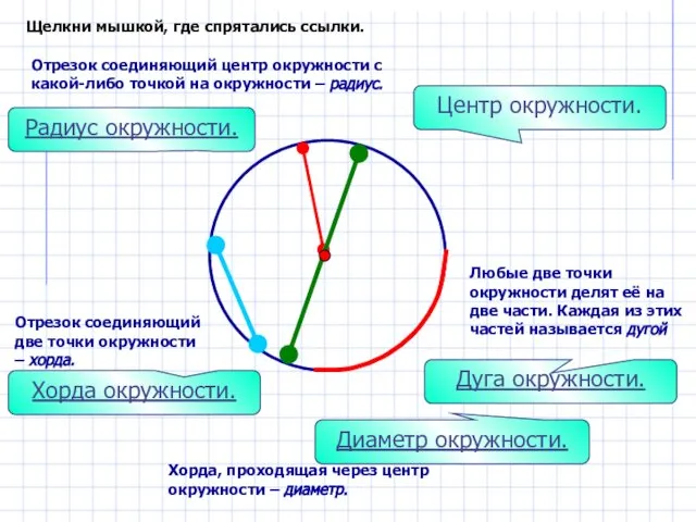 Радиус окружности. Дуга окружности. Хорда окружности. Диаметр окружности. Центр окружности. Отрезок