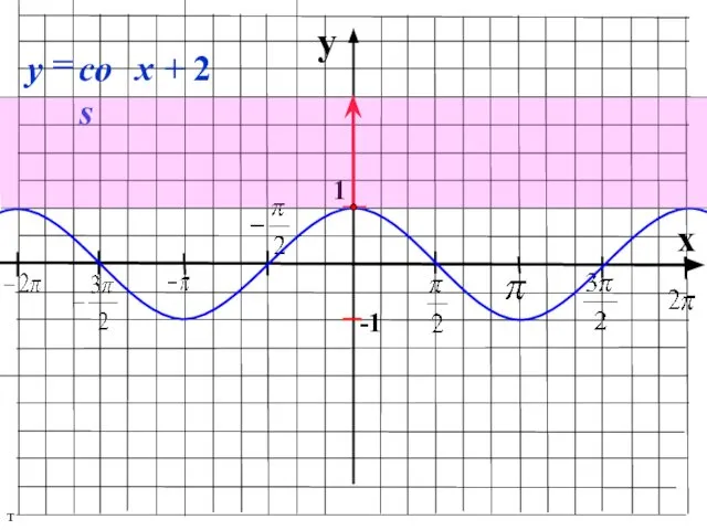 y x 1 -1 т