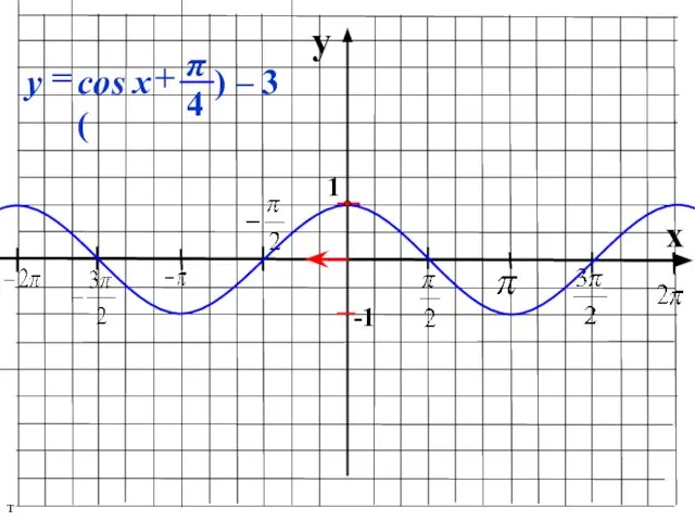 y x 1 -1 т