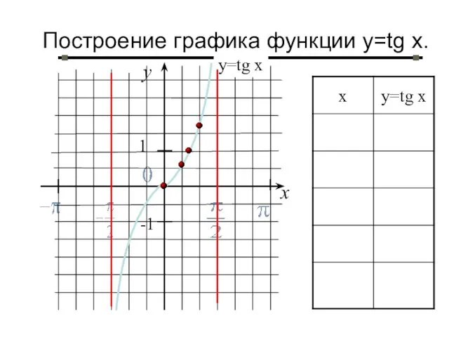 Построение графика функции y=tg x. y x 1 -1 у=tg x