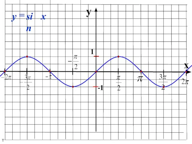 y x 1 -1 sin = x y т