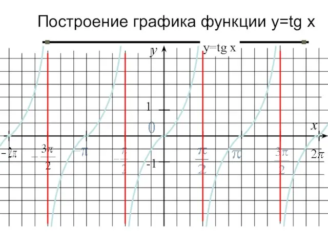 Построение графика функции y=tg x y x 1 -1 у=tg x