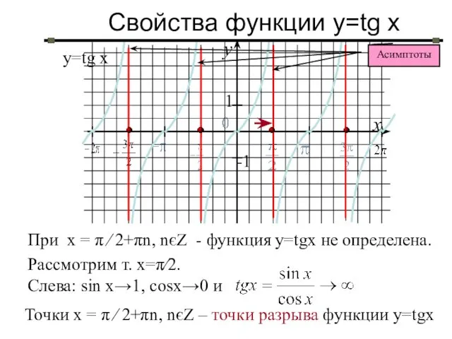 Свойства функции y=tg x у=tg x При х = π ∕