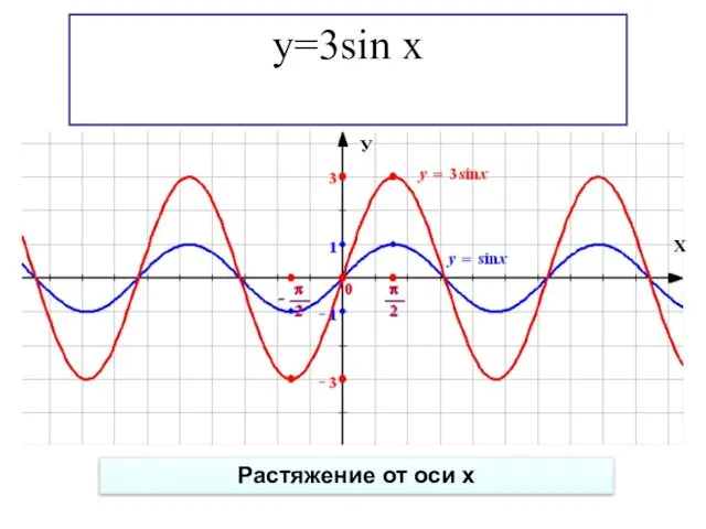 y=3sin x Растяжение от оси х Х У