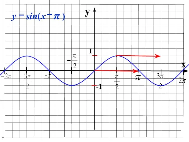 y x 1 -1 т