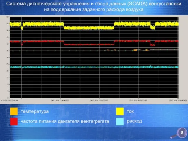 температура частота питания двигателя вентагрегата ток расход Система диспетчерского управления и