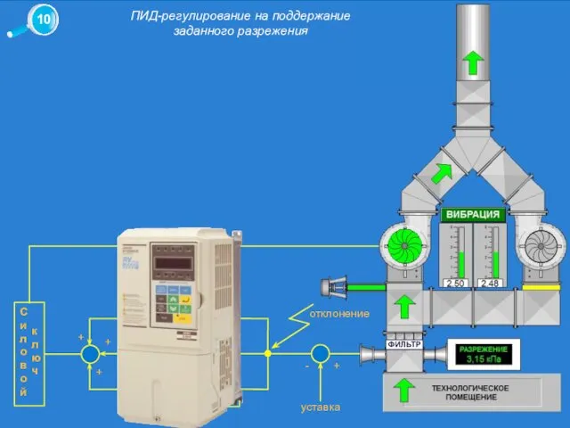 Схема ПИД-регулирования системы вытяжной вентиляцией ФИЛЬТР С и л о в