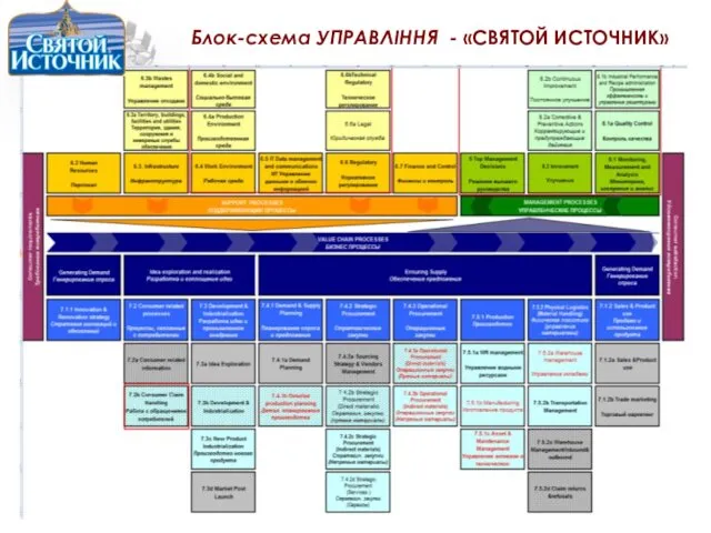 Блок-схема УПРАВЛІННЯ - «СВЯТОЙ ИСТОЧНИК»