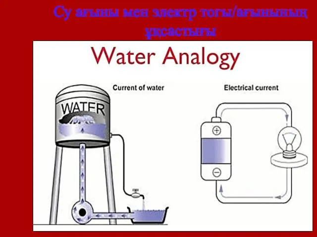 Су ағыны мен электр тогы/ағынының ұқсастығы