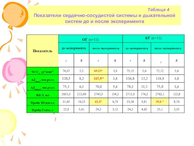 Таблица 4 Показатели сердечно-сосудистой системы и дыхательной систем до и после эксперимента