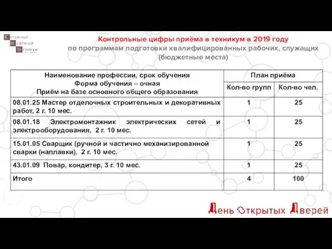 Контрольные цифры приёма в техникум в 2019 году по программам подготовки квалифицированных рабочих, служащих (бюджетные места)