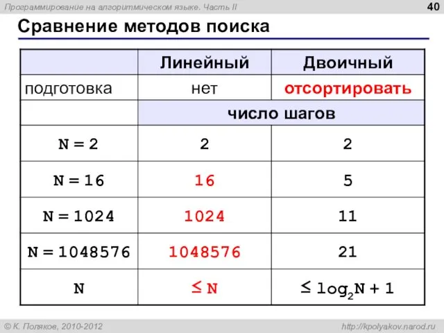 Сравнение методов поиска