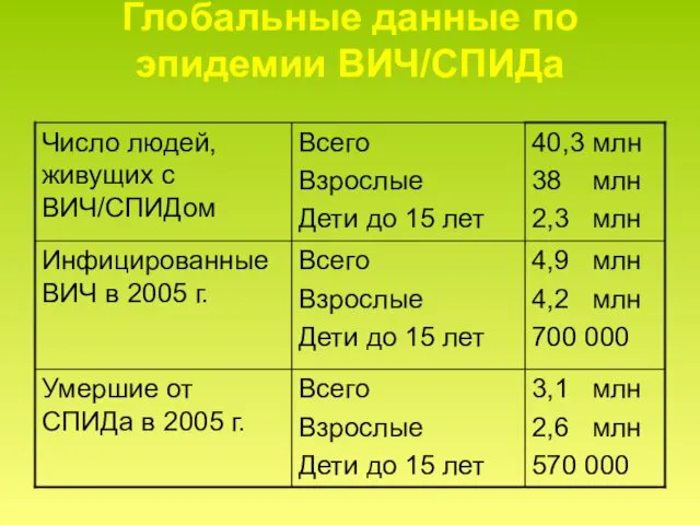 Глобальные данные по эпидемии ВИЧ/СПИДа