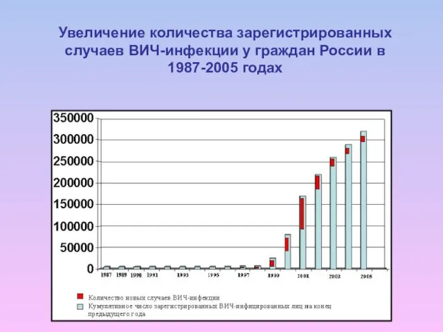 Увеличение количества зарегистрированных случаев ВИЧ-инфекции у граждан России в 1987-2005 годах