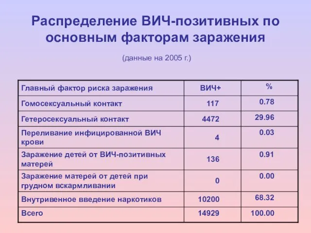 Распределение ВИЧ-позитивных по основным факторам заражения (данные на 2005 г.)