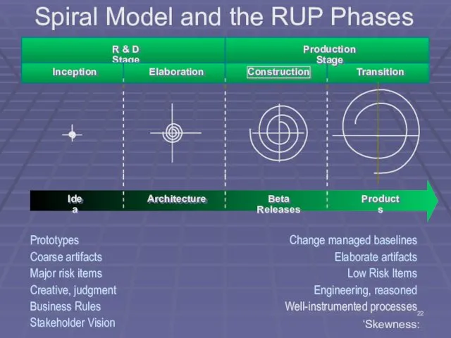 R & D Stage Inception Elaboration Construction Transition Production Stage Idea