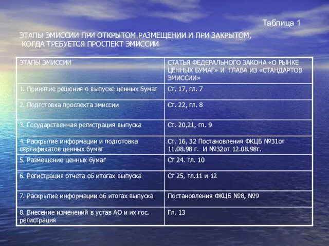 ЭТАПЫ ЭМИССИИ ПРИ ОТКРЫТОМ РАЗМЕЩЕНИИ И ПРИ ЗАКРЫТОМ, КОГДА ТРЕБУЕТСЯ ПРОСПЕКТ ЭМИССИИ Таблица 1