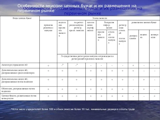 Особенности эмиссии ценных бумаг и их размещения на первичном рынке Особенности