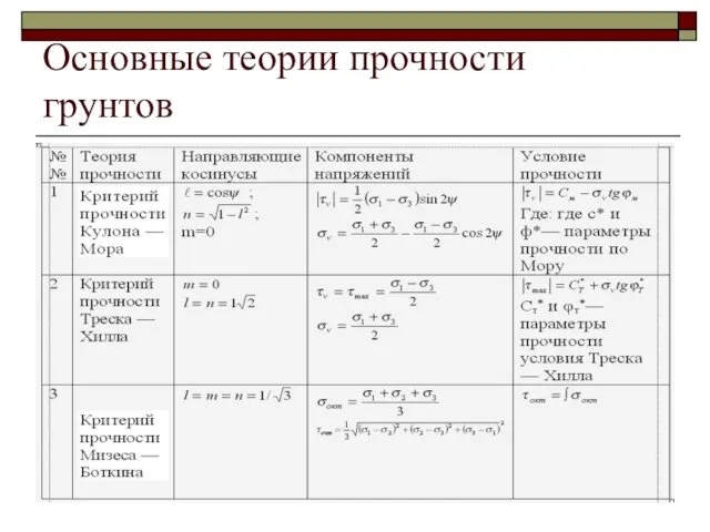 Основные теории прочности грунтов