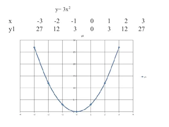 y= 3x2