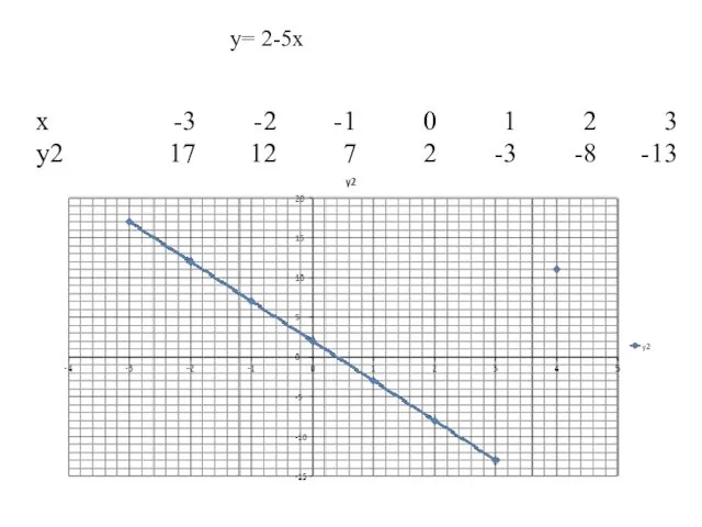 y= 2-5x