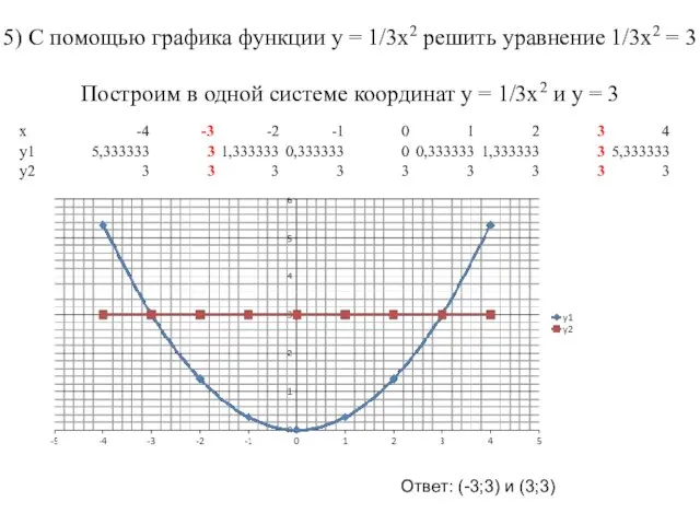 5) С помощью графика функции у = 1/3х2 решить уравнение 1/3х2