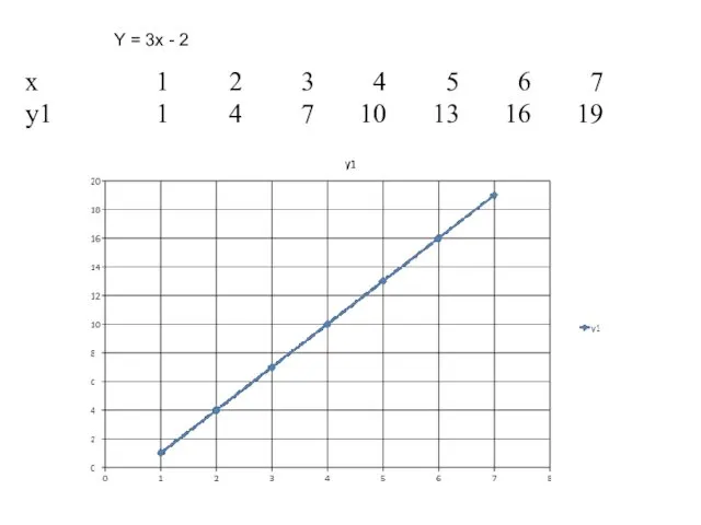 Y = 3x - 2