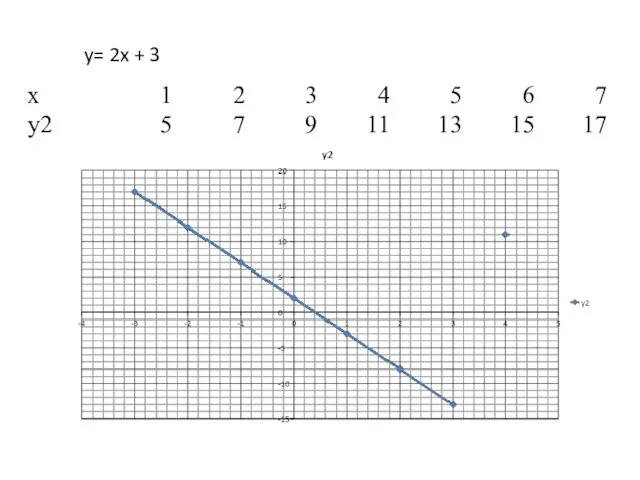 y= 2x + 3