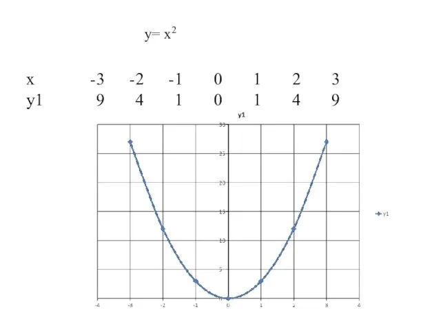 y= x2