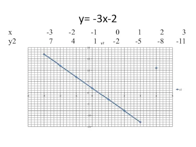 y= -3x-2