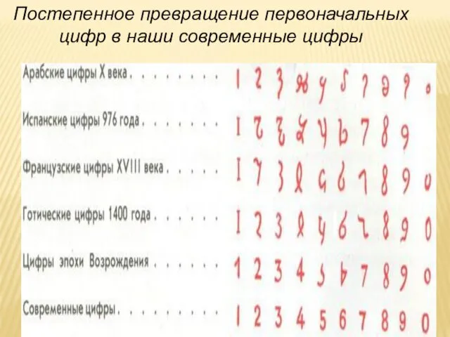 Постепенное превращение первоначальных цифр в наши современные цифры