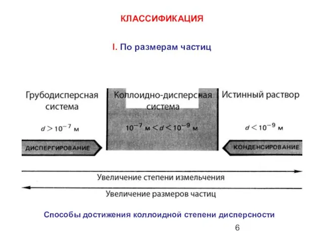 КЛАССИФИКАЦИЯ I. По размерам частиц Способы достижения коллоидной степени дисперсности