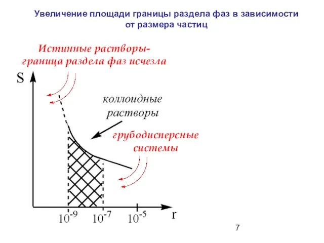 Увеличение площади границы раздела фаз в зависимости от размера частиц грубодисперсные